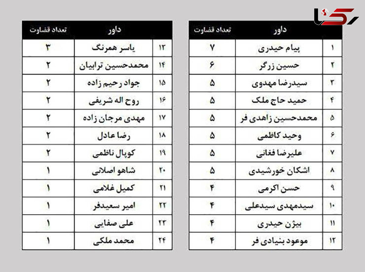 قاضی دربی، رکورددار شد