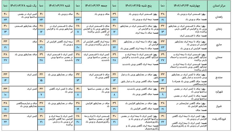 هواشناسی 5 روز آینده 2