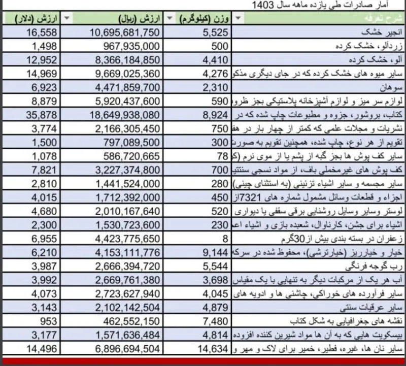 صادرات ایران به آمریکا