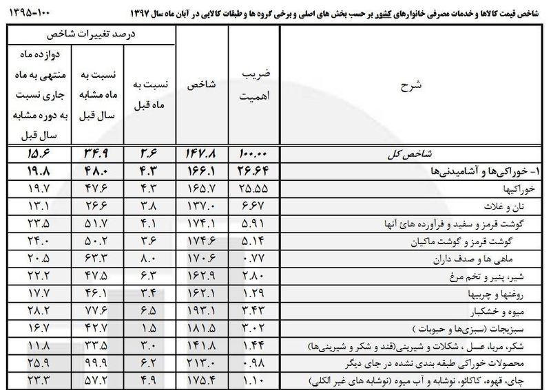  گزارش رسمی مرکز آمار