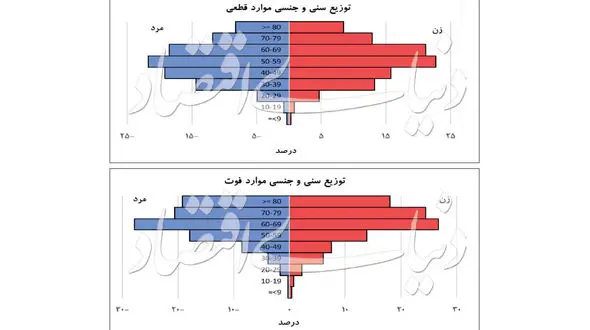 جزئیات سن و جنسیت کرونایی های ایران /  پیرترین و کوچکترین + جدول