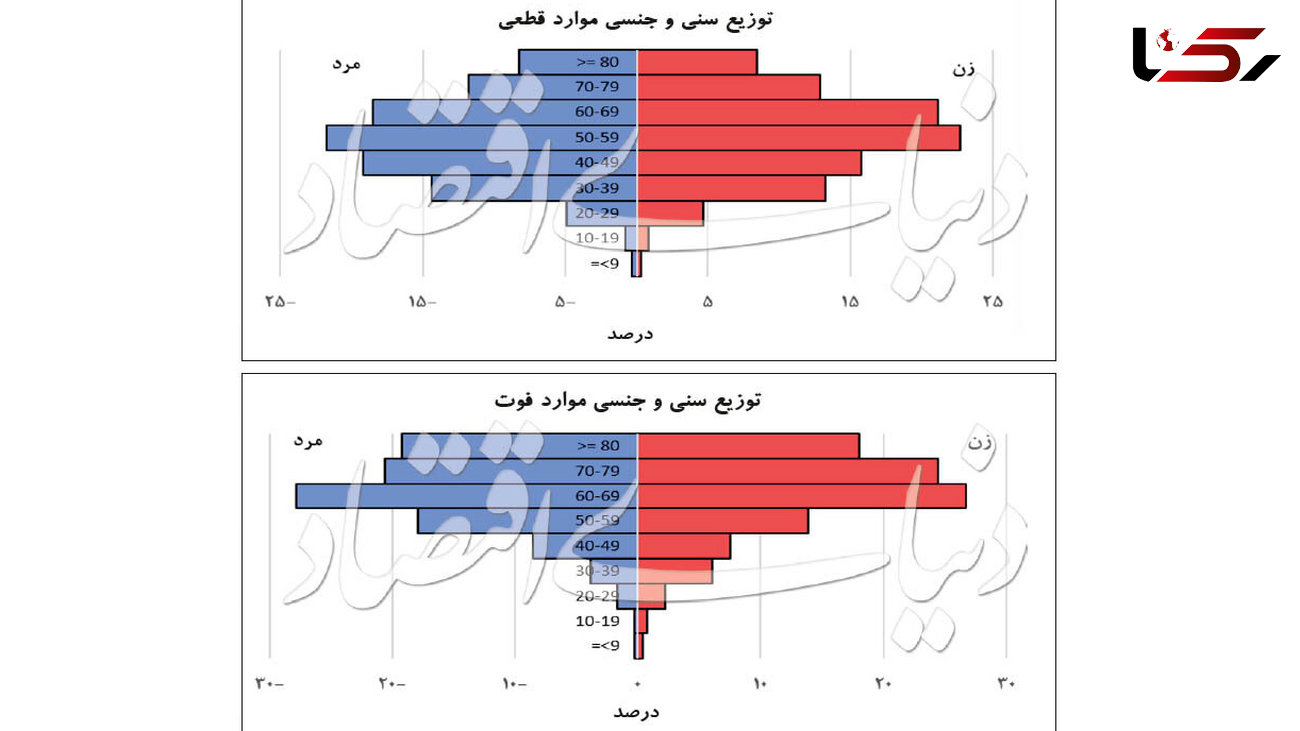 جزئیات سن و جنسیت کرونایی های ایران /  پیرترین و کوچکترین + جدول