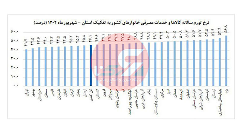 نرخ تورم سالانه