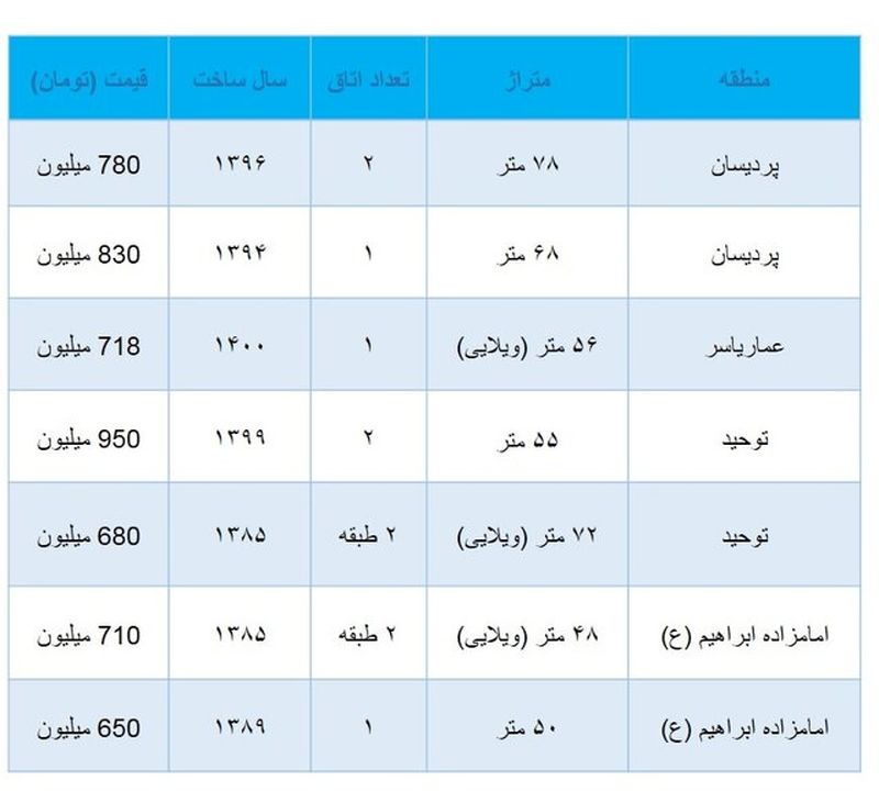 قیمت مسکن