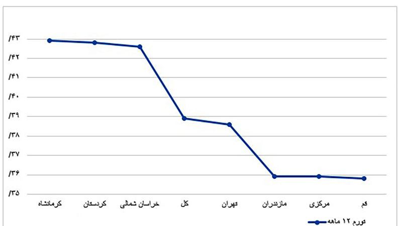 تورم