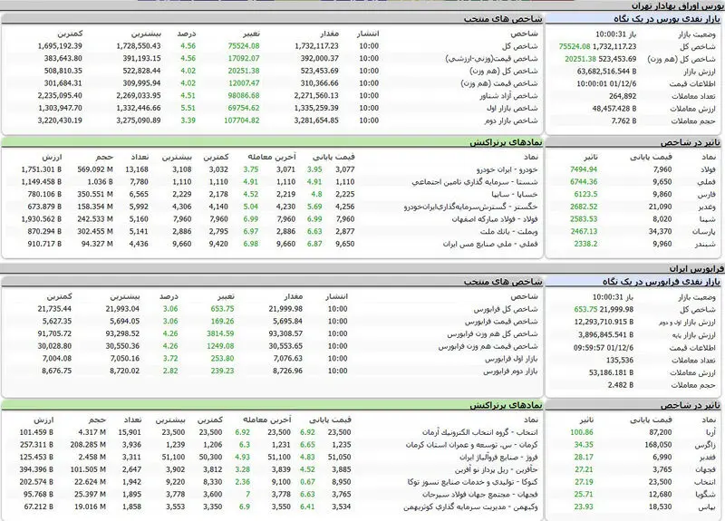 رشد عجیب بورس امروز در سایه افزایش قیمت دلار + جدول نمادها