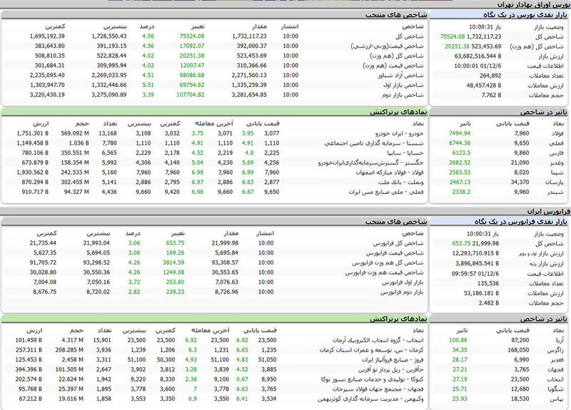رشد عجیب بورس امروز در سایه افزایش قیمت دلار + جدول نمادها