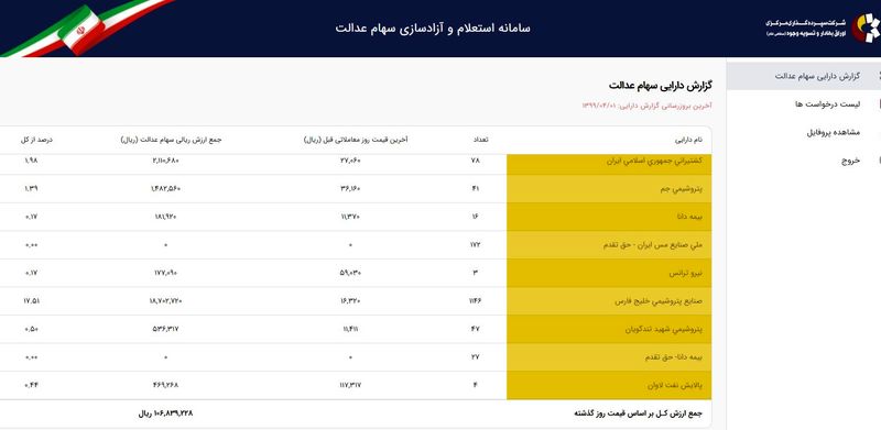 ارزش روز سهام عدالت ۱۰.۶ میلیون تومان شد