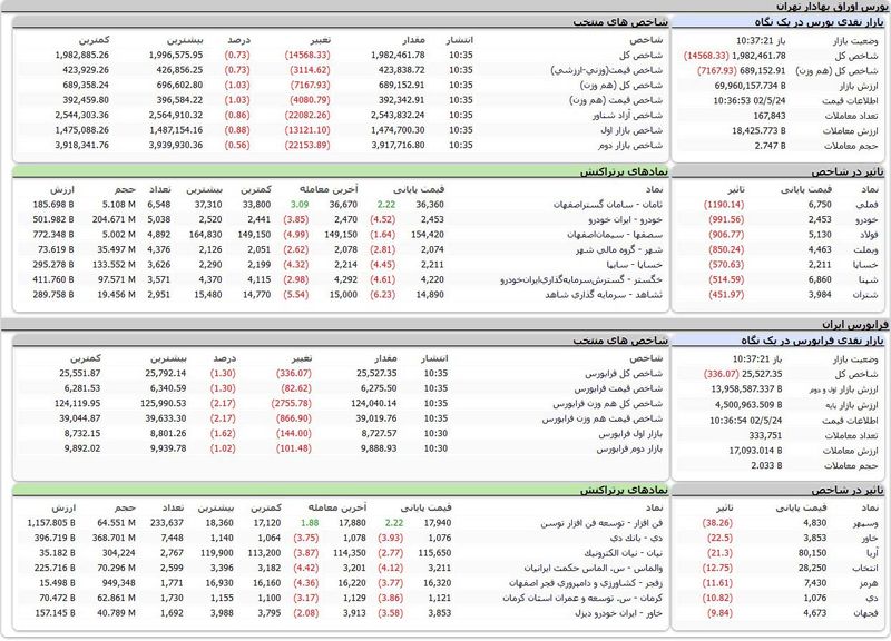 بورس اوراق بهادار امروز تهران 