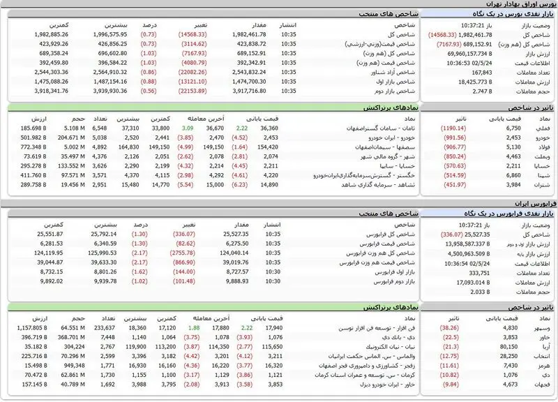 بورس اوراق بهادار امروز تهران 