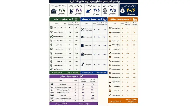 جدول برآورد خسارت تحهیزات منهدم شده آمریکا