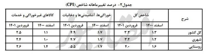 نرخ تورم