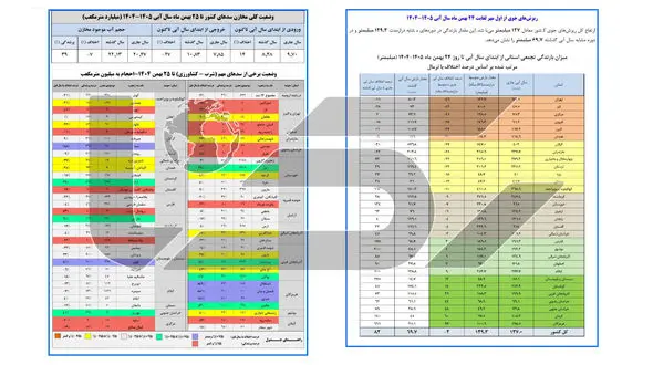 تنها 39 درصد از ظرفیت سدهای کشور پر است / سد طالقان تنها سد پر آب در تهران و البرز!