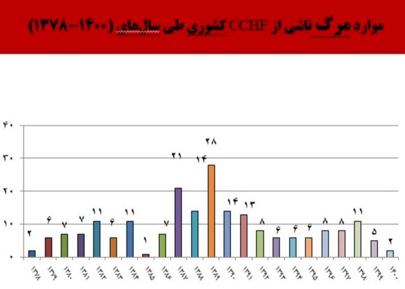 نمودار تب کریمه کنگو