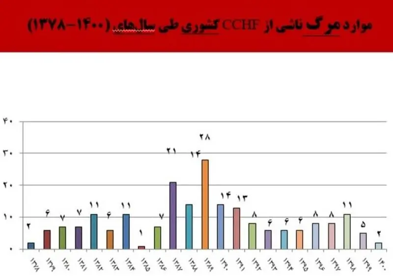 نمودار تب کریمه کنگو