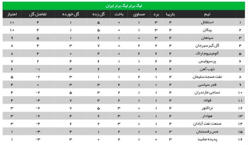 وضعیت جدول لیگ برتر