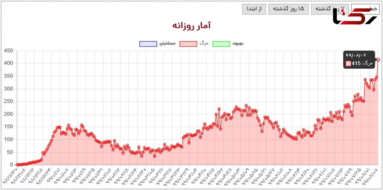 نمودار مرگ و میر کرونا در ایران / رشد صعودی ترسناک