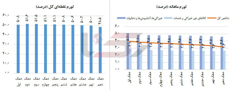 تورم ماهانه و نقطه ای