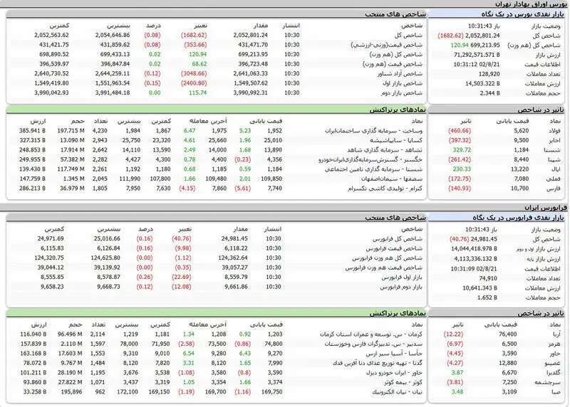 بورس اوراق بهادار امروز تهران