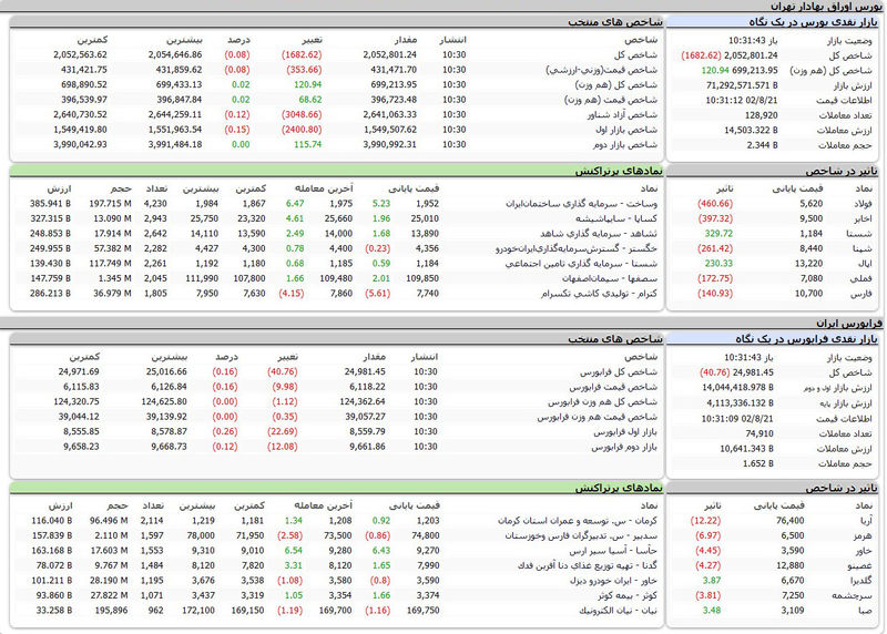 بورس اوراق بهادار امروز تهران