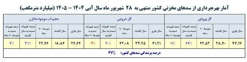سدهای کشور