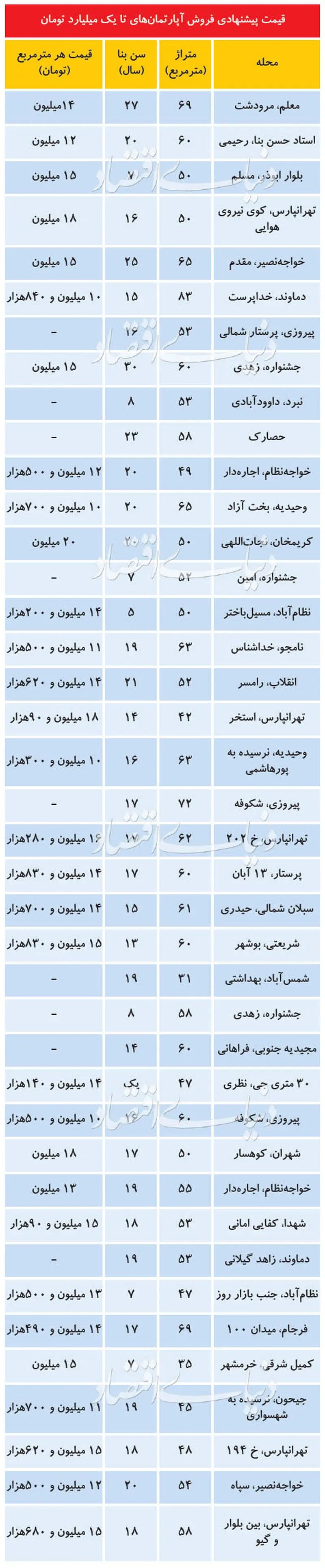 قیمت آپارتمان