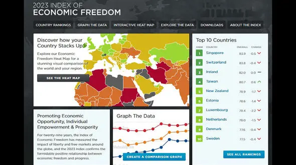 ایران در رتبه بندی جهانی شاخص آزادترین اقتصادها از آخر هشتم شد! 
