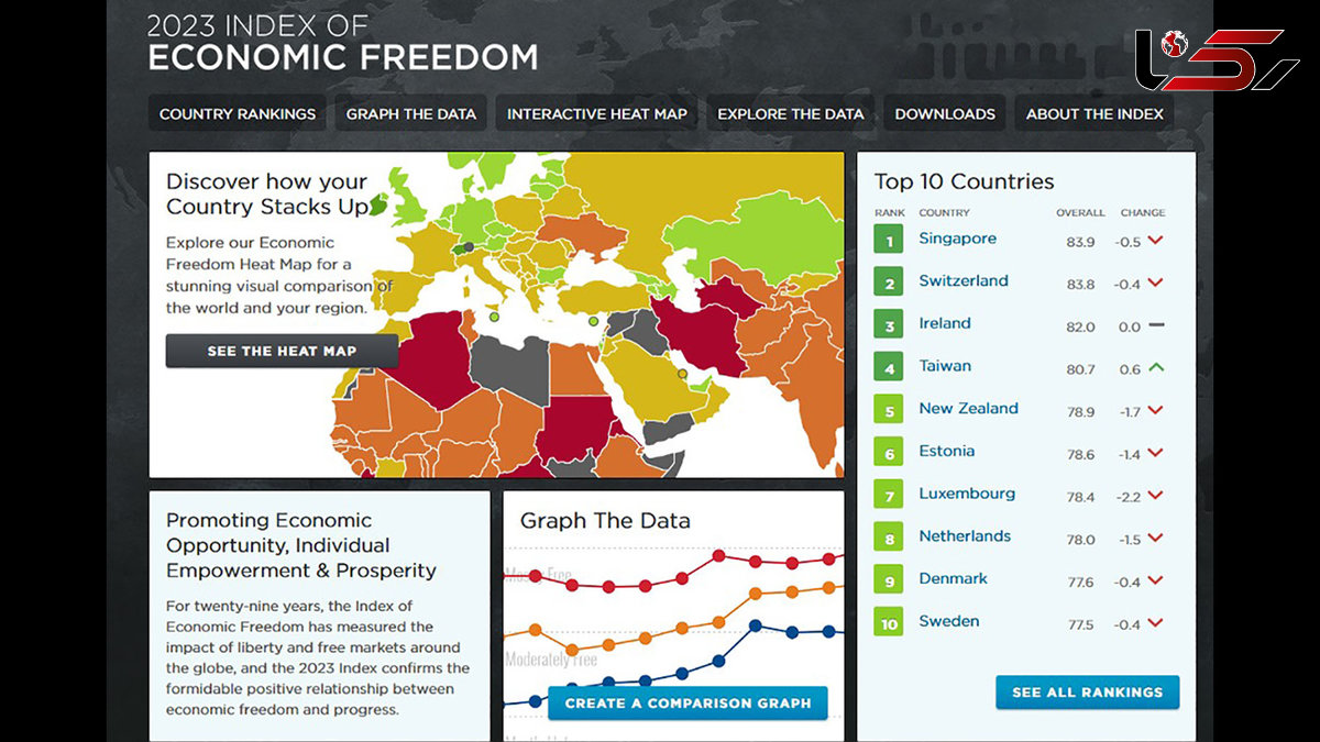 ایران در رتبه بندی جهانی شاخص آزادترین اقتصادها از آخر هشتم شد! 