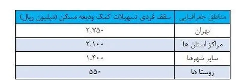 وام ودیعه مسکن