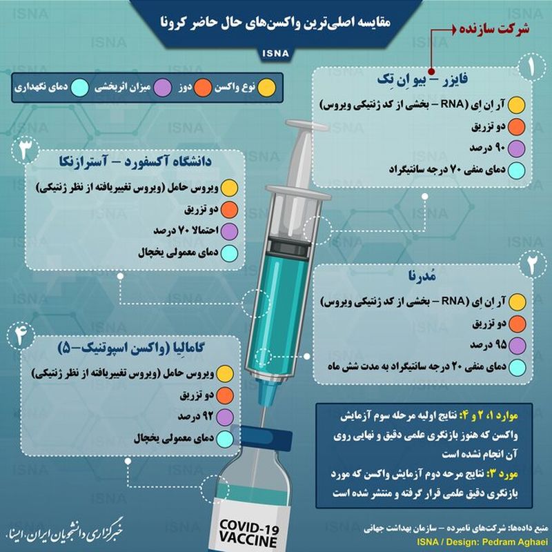 مقایسه واکسن های کرونا