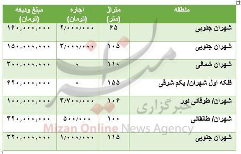 قیمت رهن و اجاره