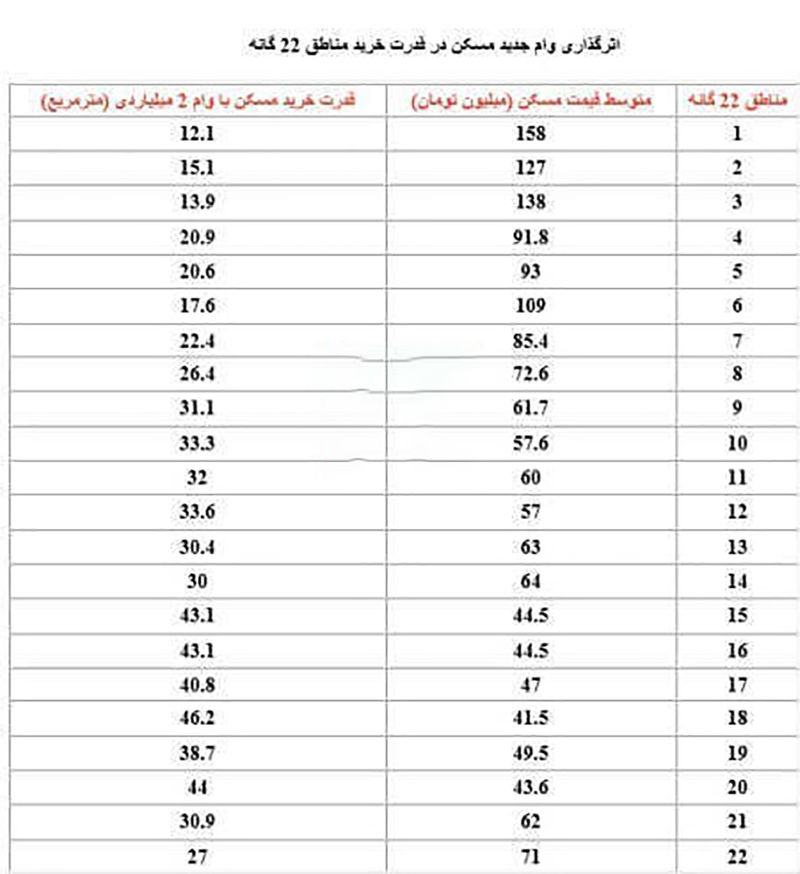 قیمت مسکن