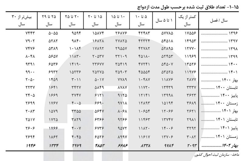 طلاق بر حسب طول مدت ازدواج