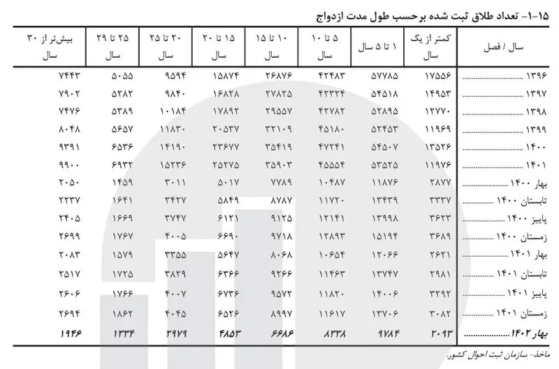 طلاق بر حسب طول مدت ازدواج