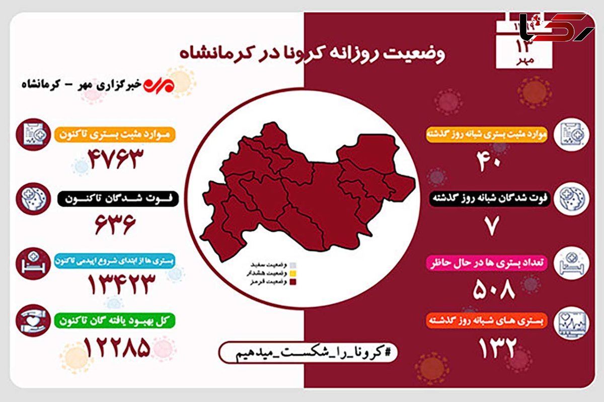 تعداد موارد بستری مبتلا به کرونا از مرز ۵۰۰ نفر در کرمانشاه گذشت 