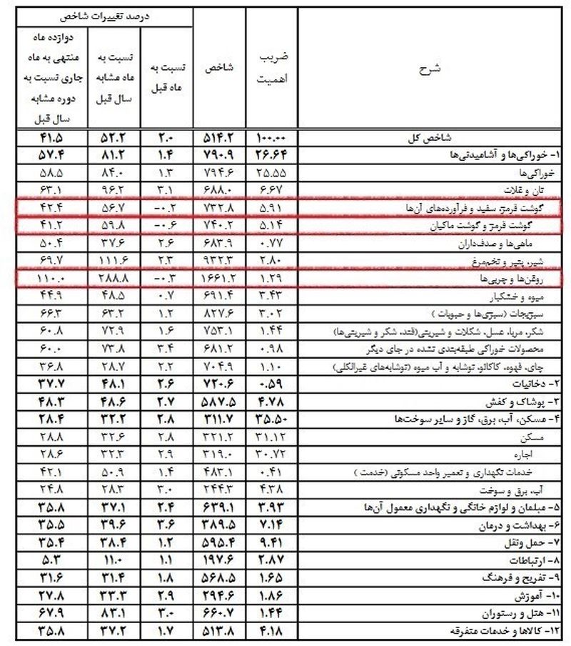 کاهش قیمت کالاهای اساسی