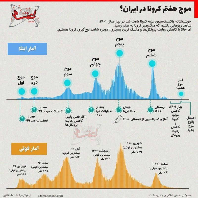 موج هفتم کرونا