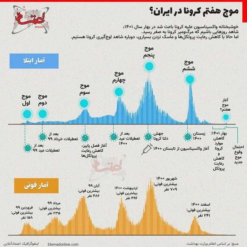 موج هفتم کرونا
