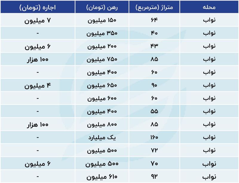 قیمت رهن و اجاره در تهران