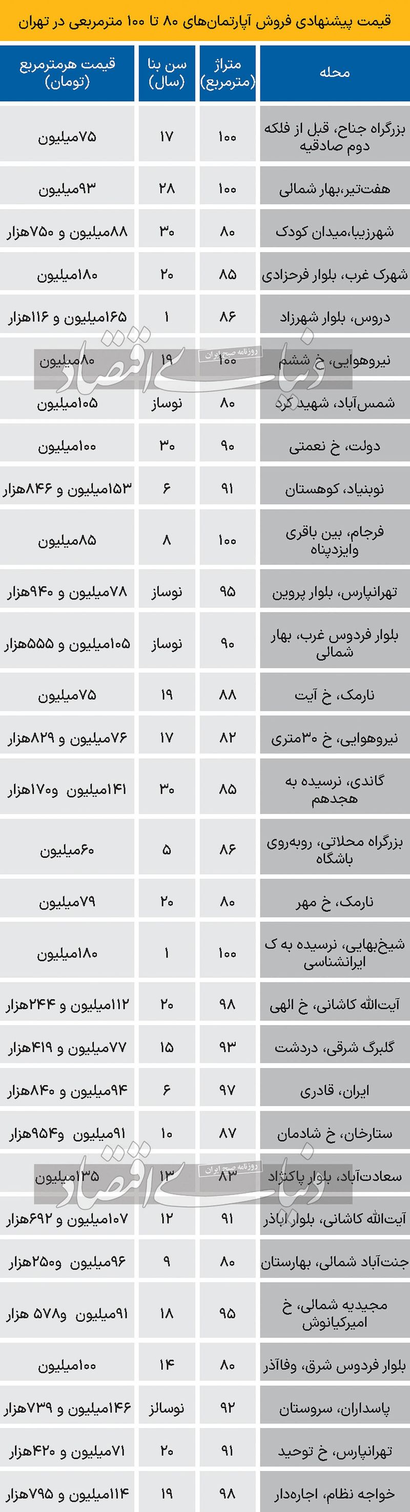 قیمت آپارتمان در تهران