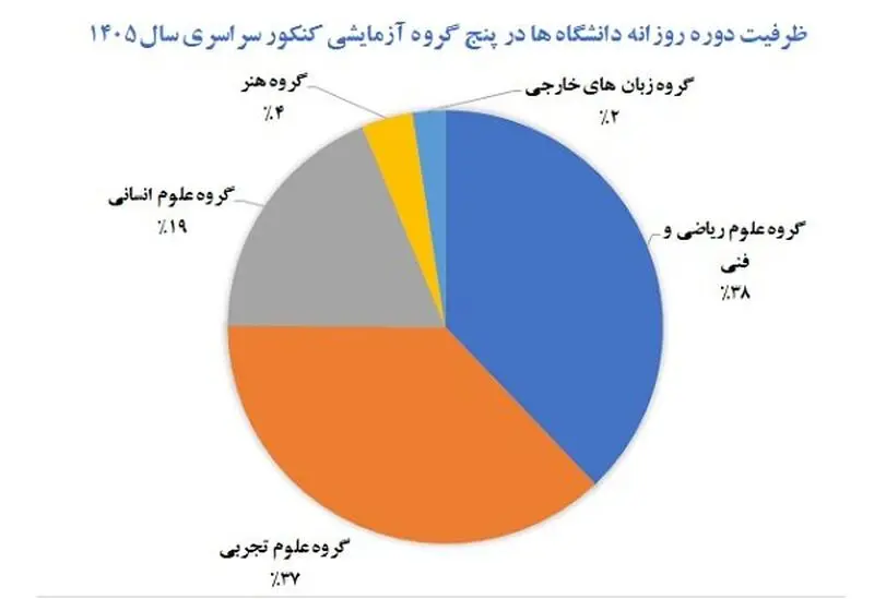 ظرفیت پذیرش ۴۸۵ هزارنفری کنکور ۱۴۰۵؛ «علوم انسانی»و «پیام نور» در صدر