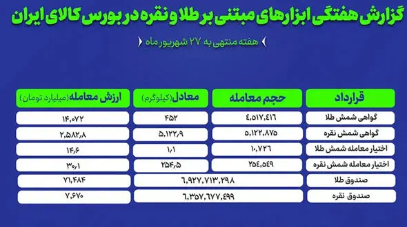 رکورد معاملات صندوق‌ های طلا و نقره در بورس کالا؛ ارزش دادوستد از ۷۹ هزار میلیارد تومان عبور کرد