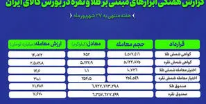 رکورد معاملات صندوق‌ های طلا و نقره در بورس کالا؛ ارزش دادوستد از ۷۹ هزار میلیارد تومان عبور کرد