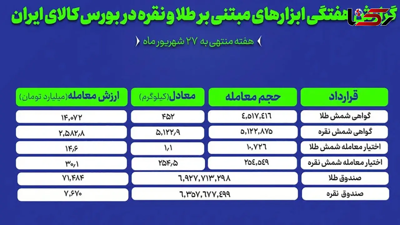 رکورد معاملات صندوق‌ های طلا و نقره در بورس کالا؛ ارزش دادوستد از ۷۹ هزار میلیارد تومان عبور کرد
