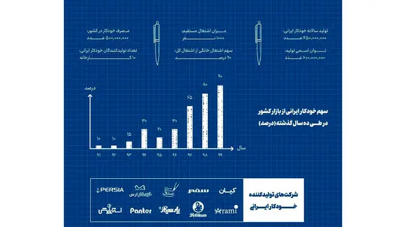 خودکار ایرانی به مرز خودکفایی کامل رسید/ خودکارهای مورد علاقه رهبر انقلاب + عکس