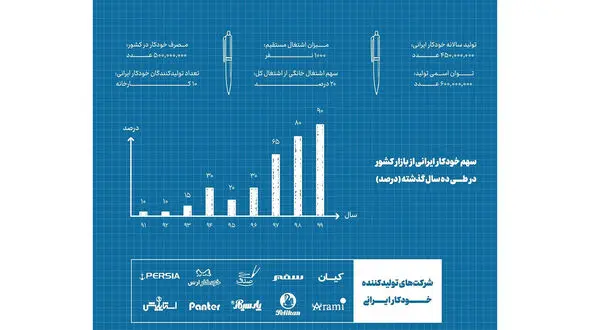 خودکار ایرانی به مرز خودکفایی کامل رسید/ خودکارهای مورد علاقه رهبر انقلاب + عکس