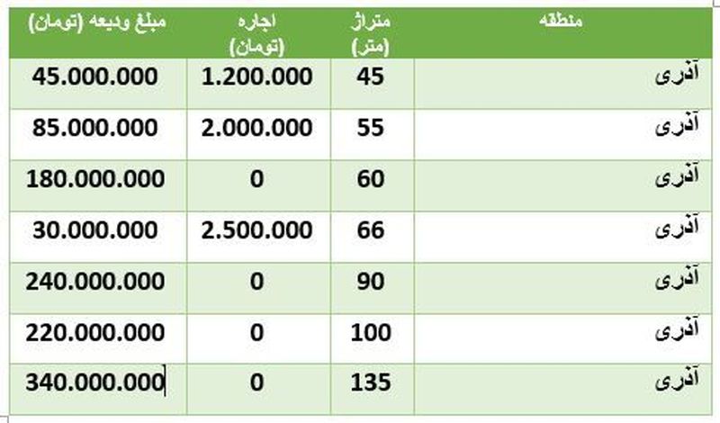 جدول هزینه رهن و اجاره در یکی از مناطق تهران