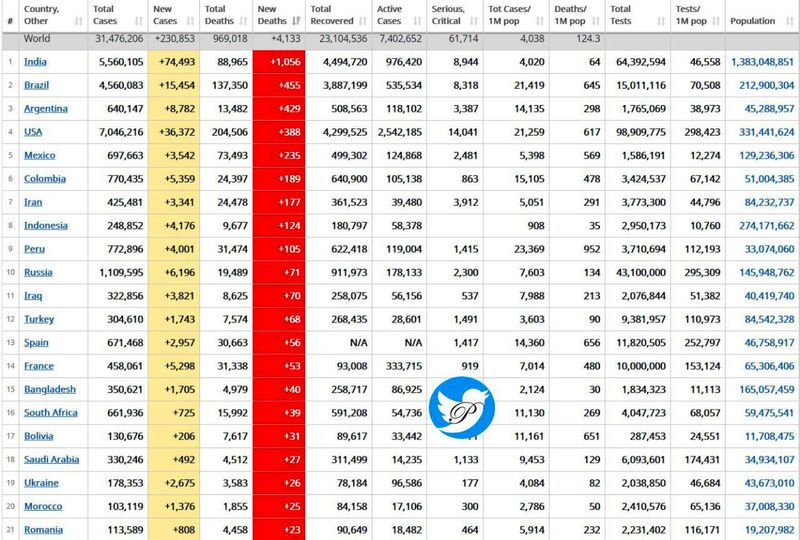 آمار مرده های کرونا در جهان