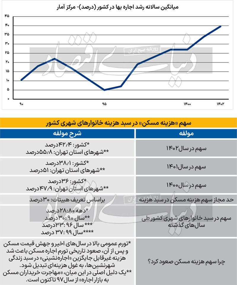 میانگین سالانه رشد اجاره بها سهم هزینه مسکن