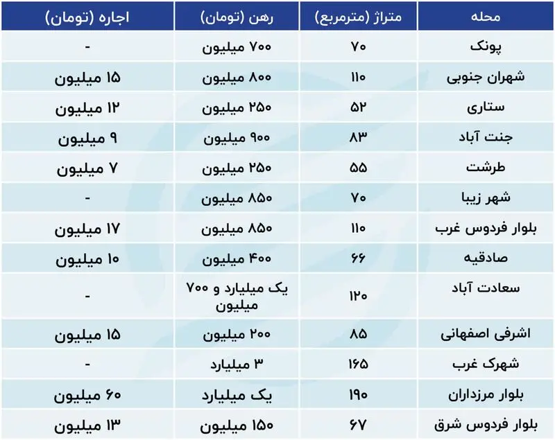 قیمت رهن و اجاره